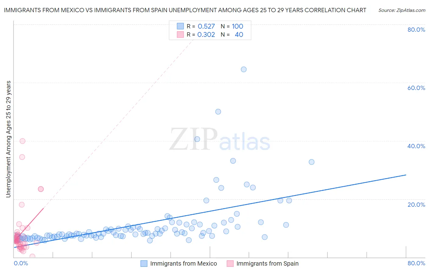 Immigrants from Mexico vs Immigrants from Spain Unemployment Among Ages 25 to 29 years