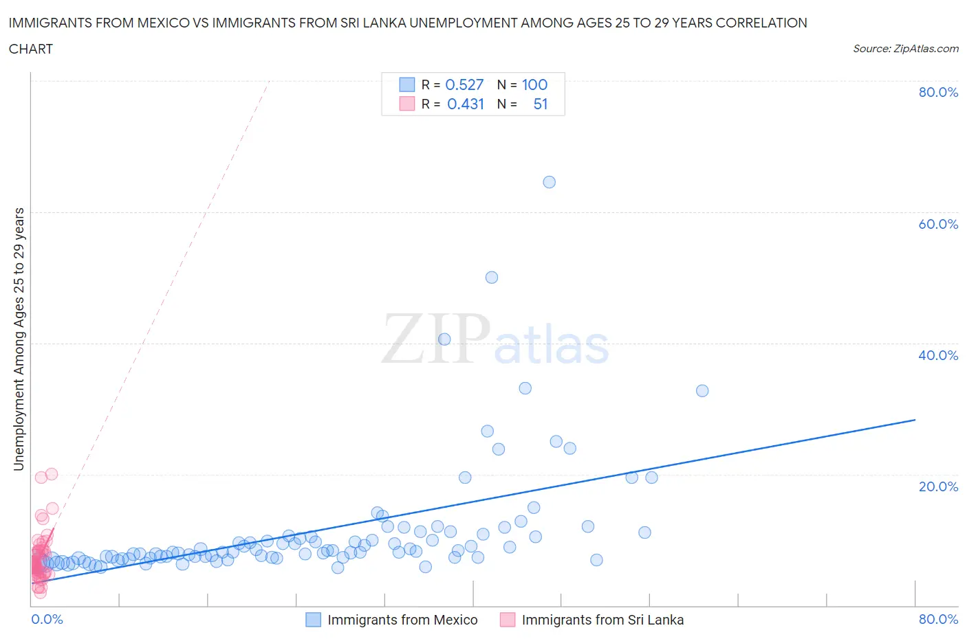 Immigrants from Mexico vs Immigrants from Sri Lanka Unemployment Among Ages 25 to 29 years