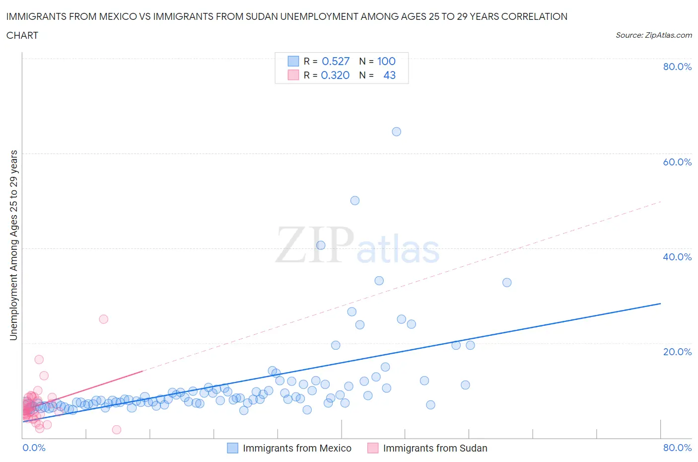 Immigrants from Mexico vs Immigrants from Sudan Unemployment Among Ages 25 to 29 years