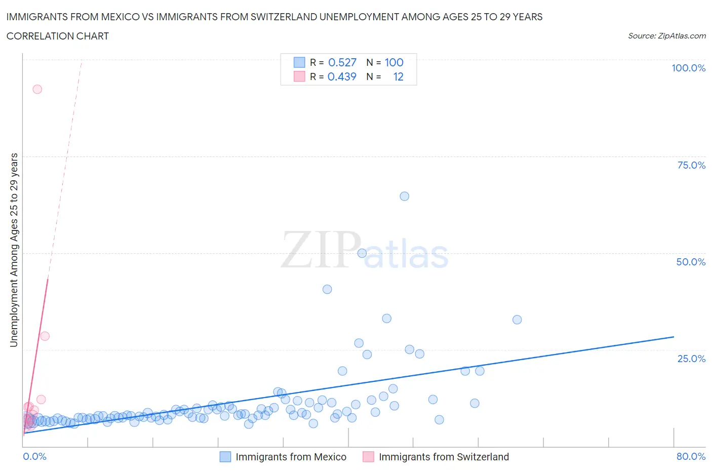 Immigrants from Mexico vs Immigrants from Switzerland Unemployment Among Ages 25 to 29 years