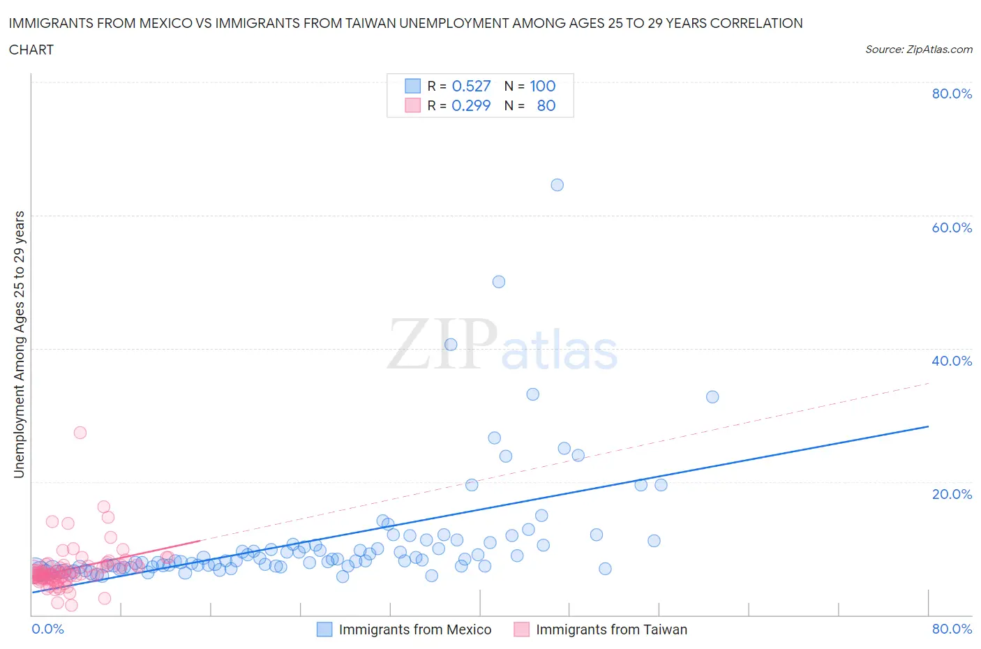 Immigrants from Mexico vs Immigrants from Taiwan Unemployment Among Ages 25 to 29 years
