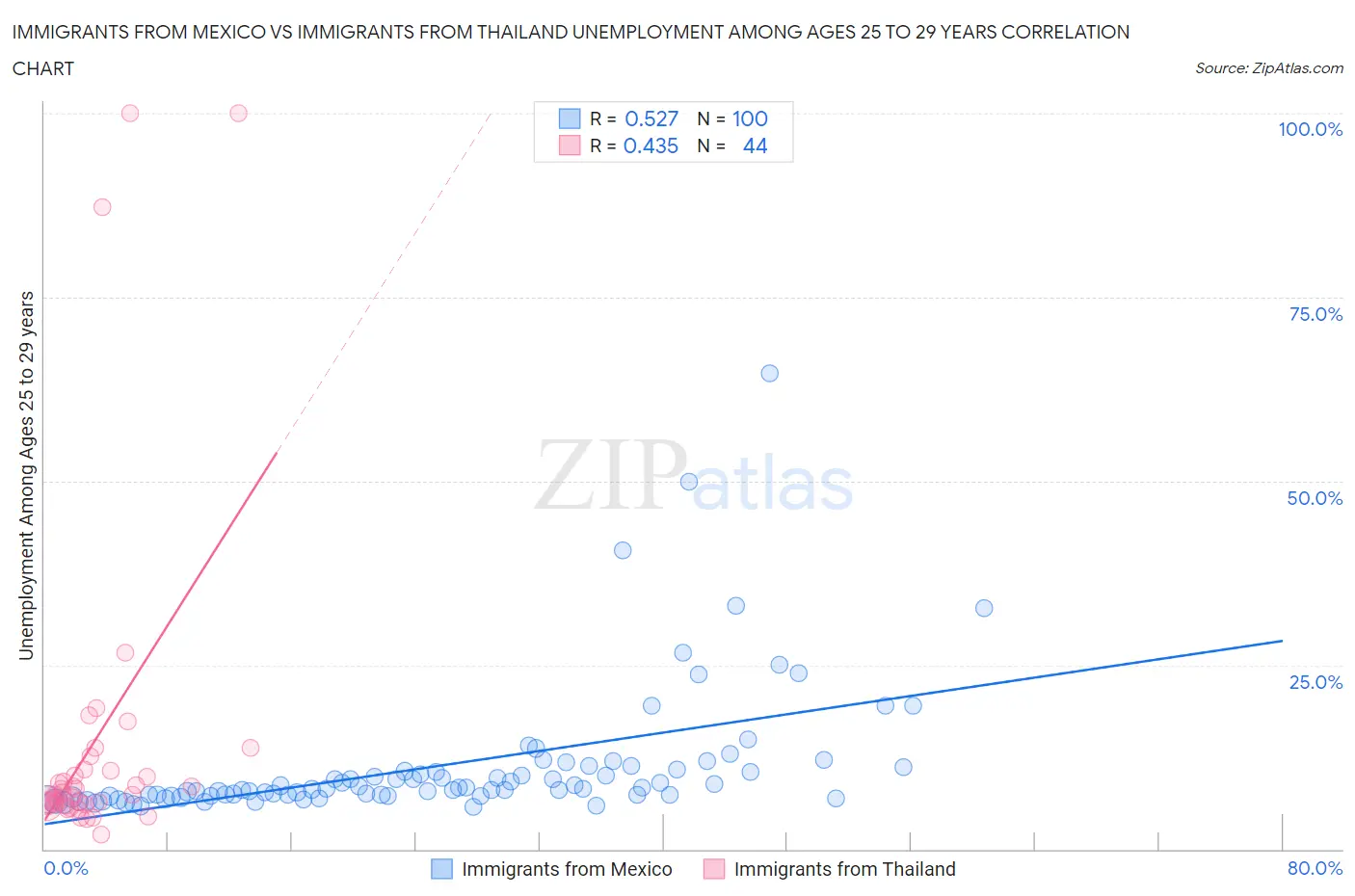 Immigrants from Mexico vs Immigrants from Thailand Unemployment Among Ages 25 to 29 years