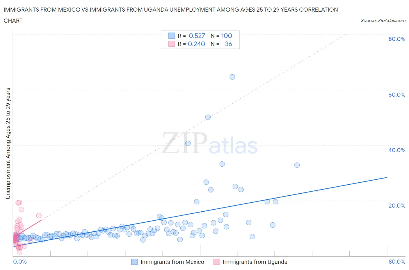 Immigrants from Mexico vs Immigrants from Uganda Unemployment Among Ages 25 to 29 years