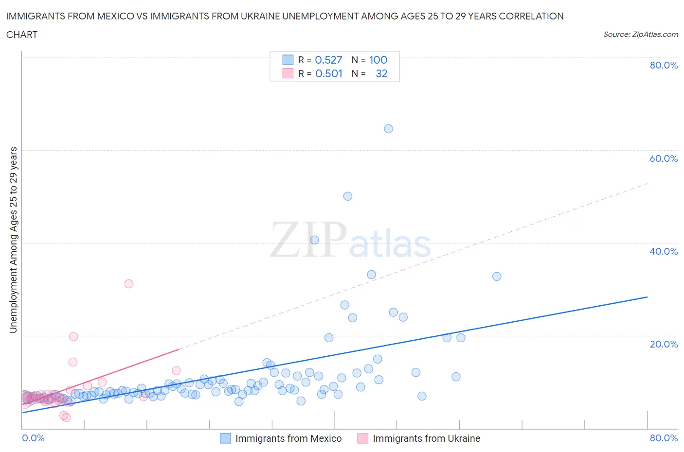 Immigrants from Mexico vs Immigrants from Ukraine Unemployment Among Ages 25 to 29 years