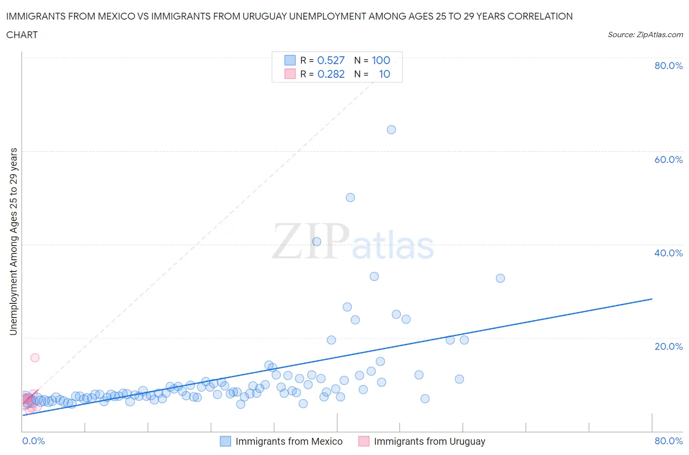 Immigrants from Mexico vs Immigrants from Uruguay Unemployment Among Ages 25 to 29 years