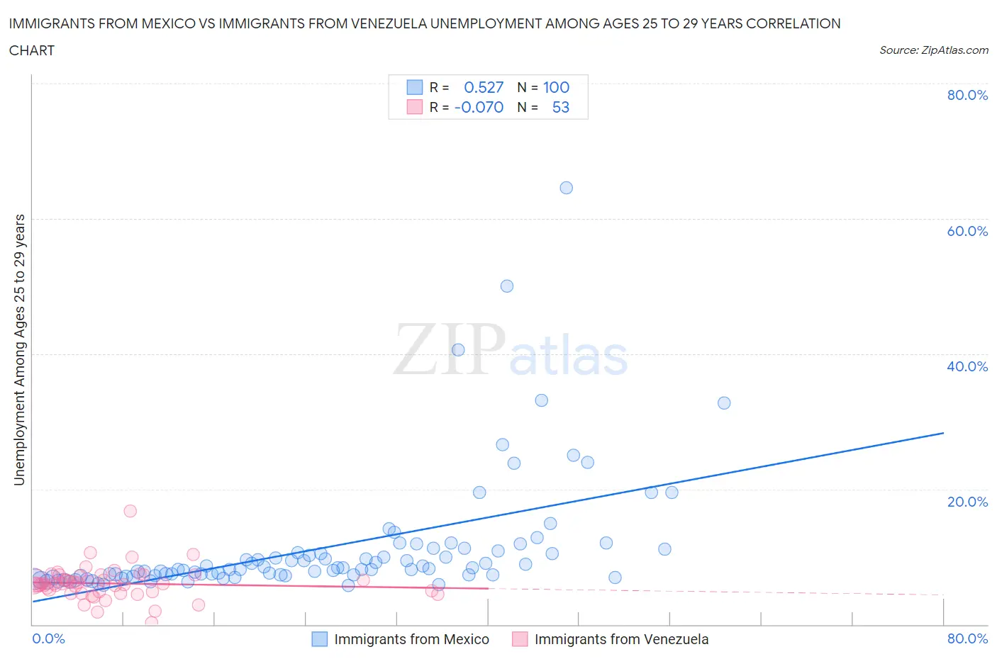 Immigrants from Mexico vs Immigrants from Venezuela Unemployment Among Ages 25 to 29 years