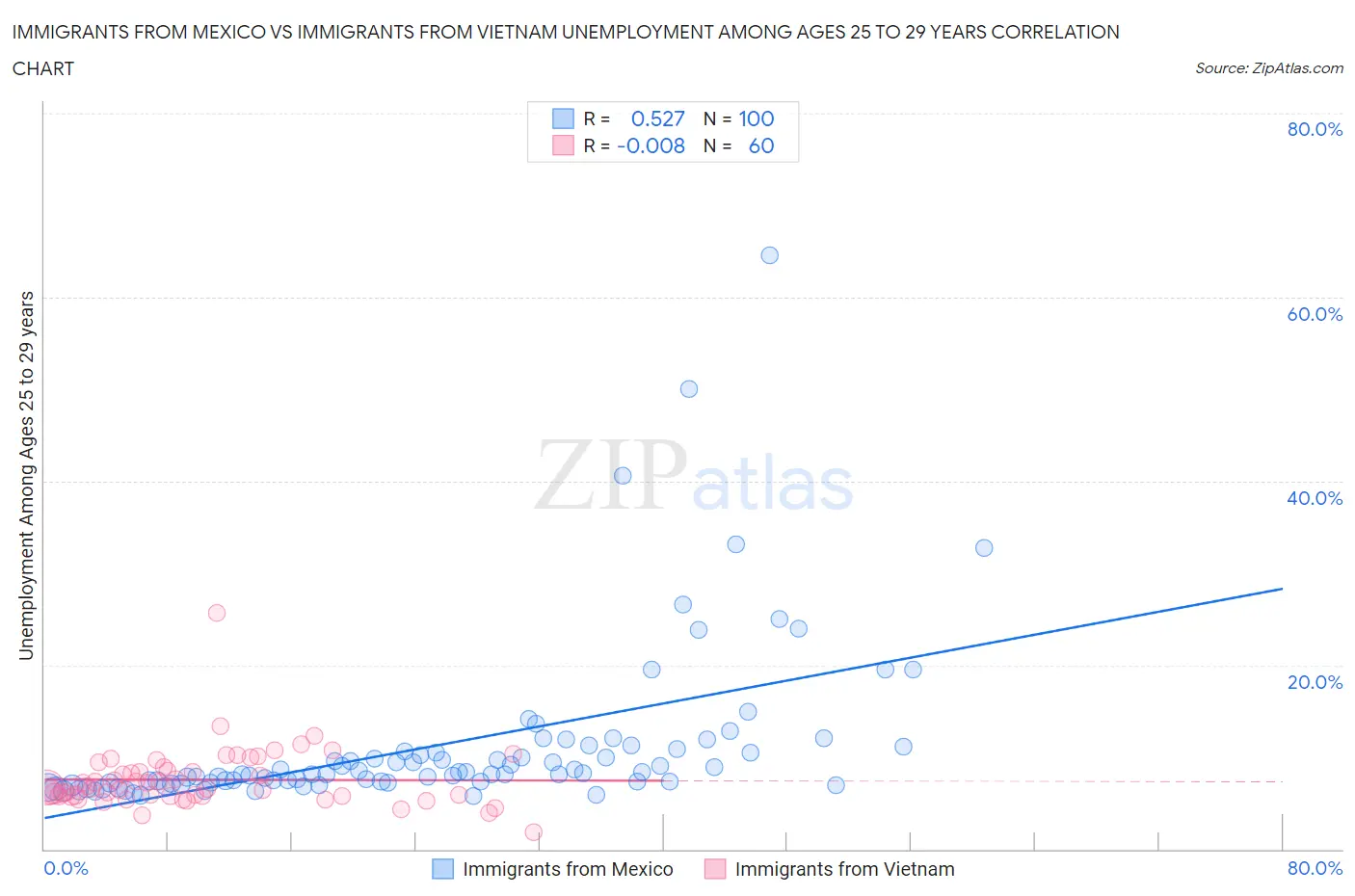 Immigrants from Mexico vs Immigrants from Vietnam Unemployment Among Ages 25 to 29 years