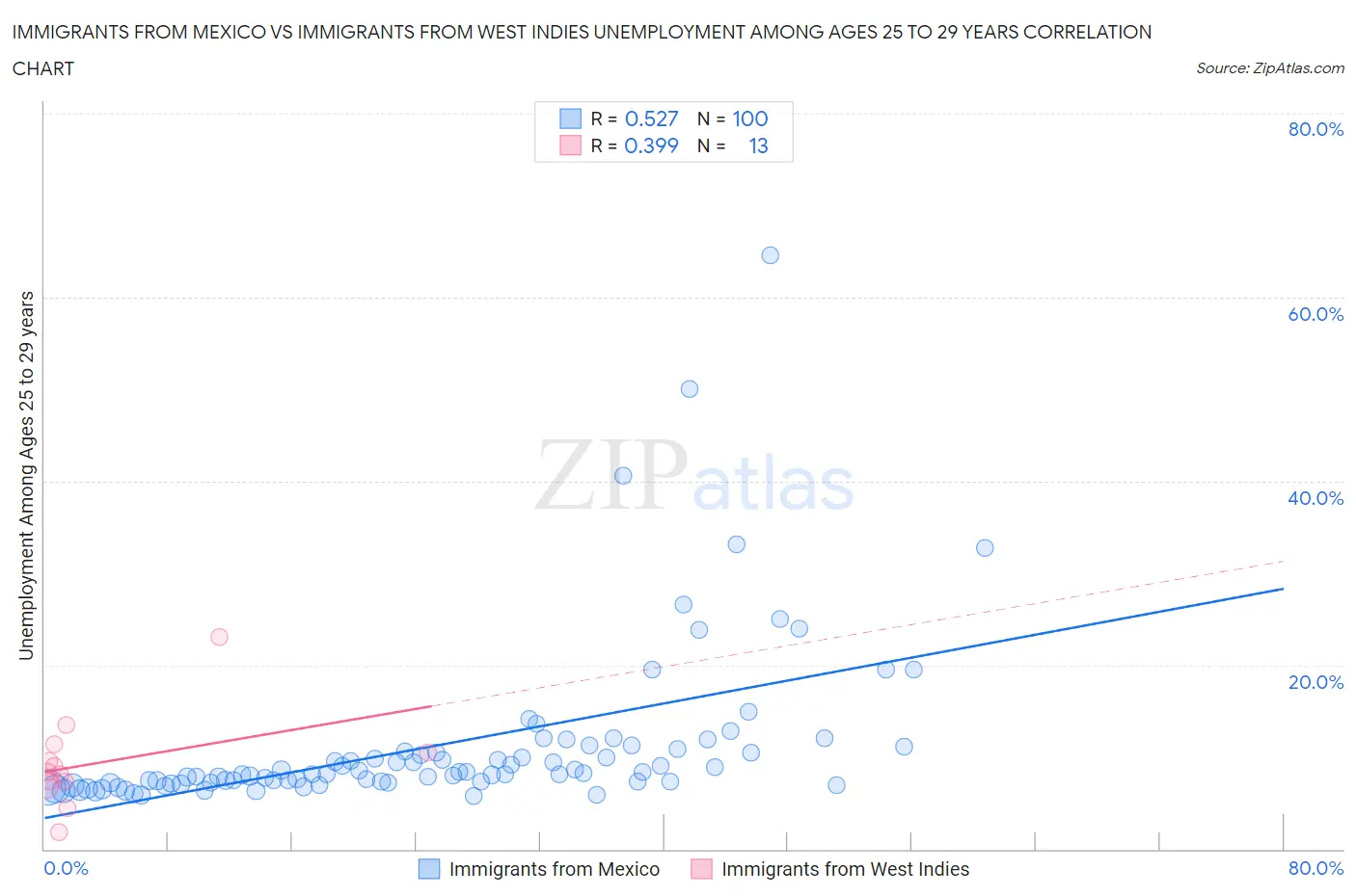 Immigrants from Mexico vs Immigrants from West Indies Unemployment Among Ages 25 to 29 years