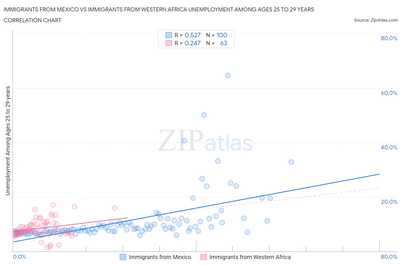 Immigrants from Mexico vs Immigrants from Western Africa Unemployment Among Ages 25 to 29 years