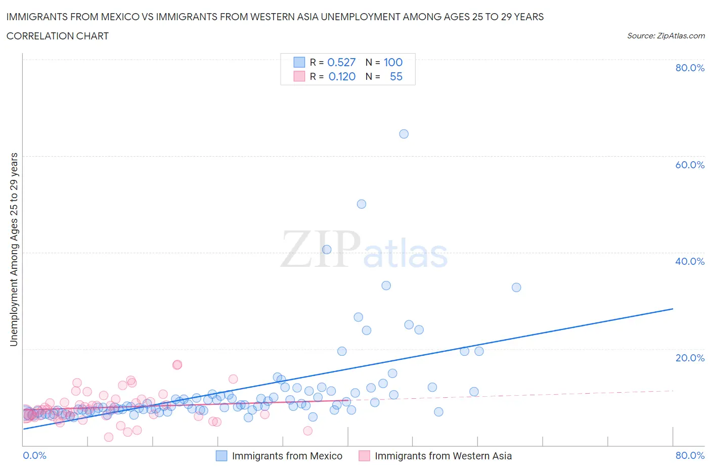 Immigrants from Mexico vs Immigrants from Western Asia Unemployment Among Ages 25 to 29 years