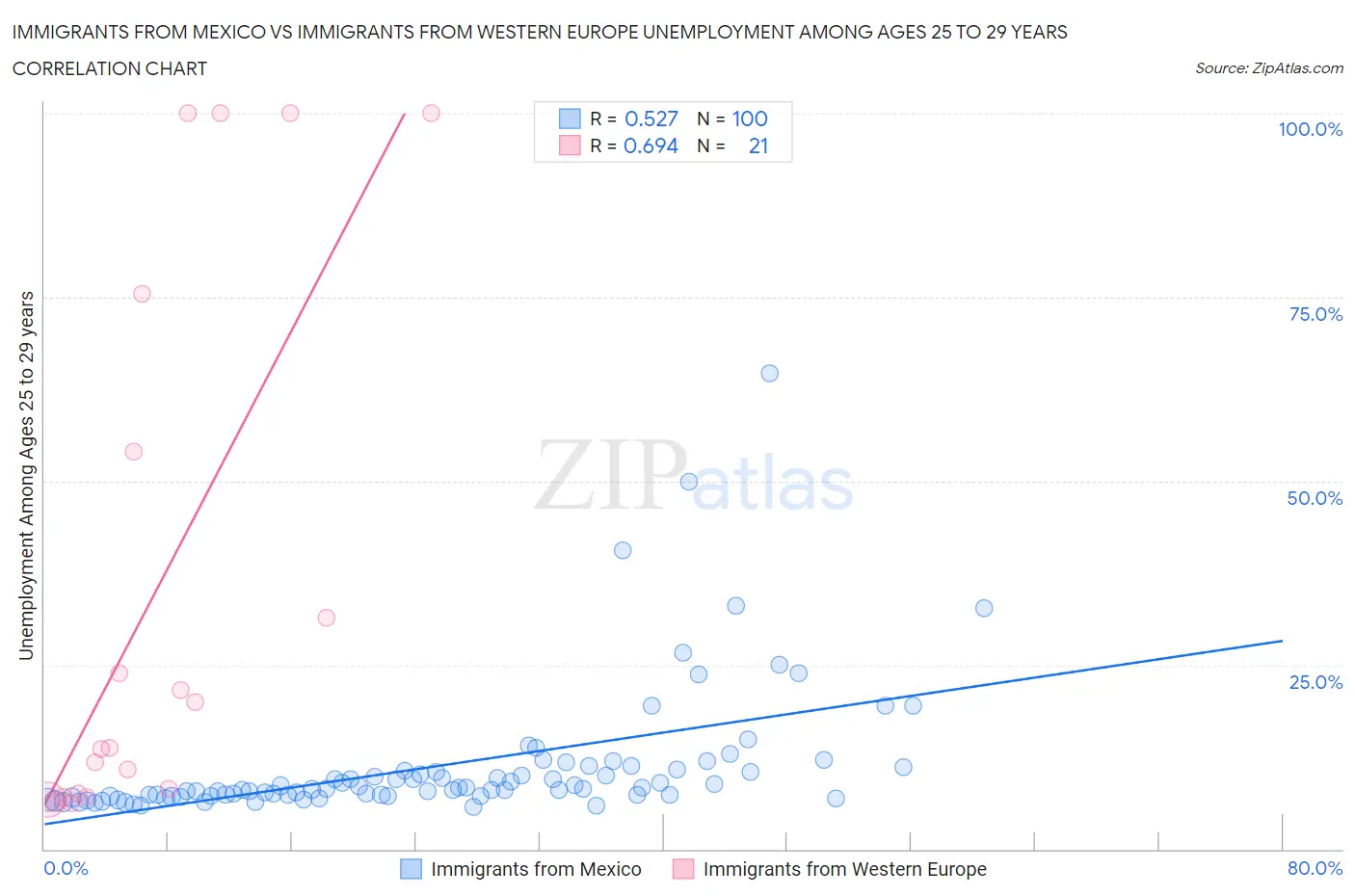 Immigrants from Mexico vs Immigrants from Western Europe Unemployment Among Ages 25 to 29 years
