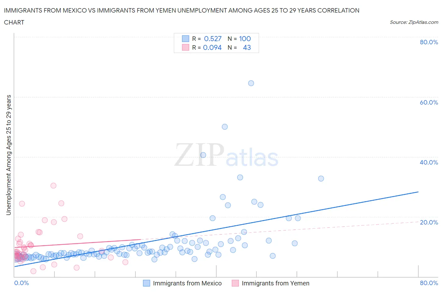 Immigrants from Mexico vs Immigrants from Yemen Unemployment Among Ages 25 to 29 years