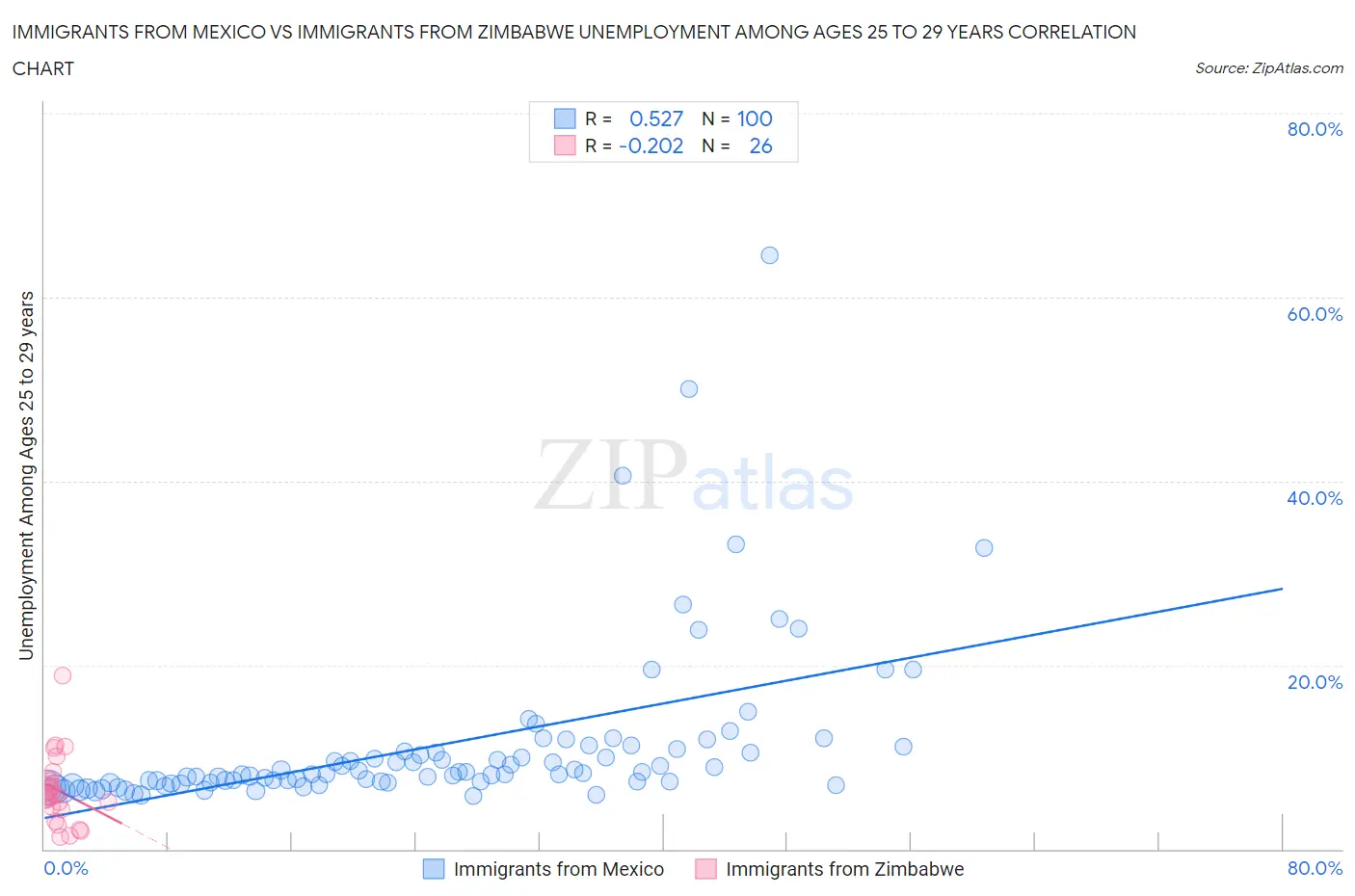 Immigrants from Mexico vs Immigrants from Zimbabwe Unemployment Among Ages 25 to 29 years