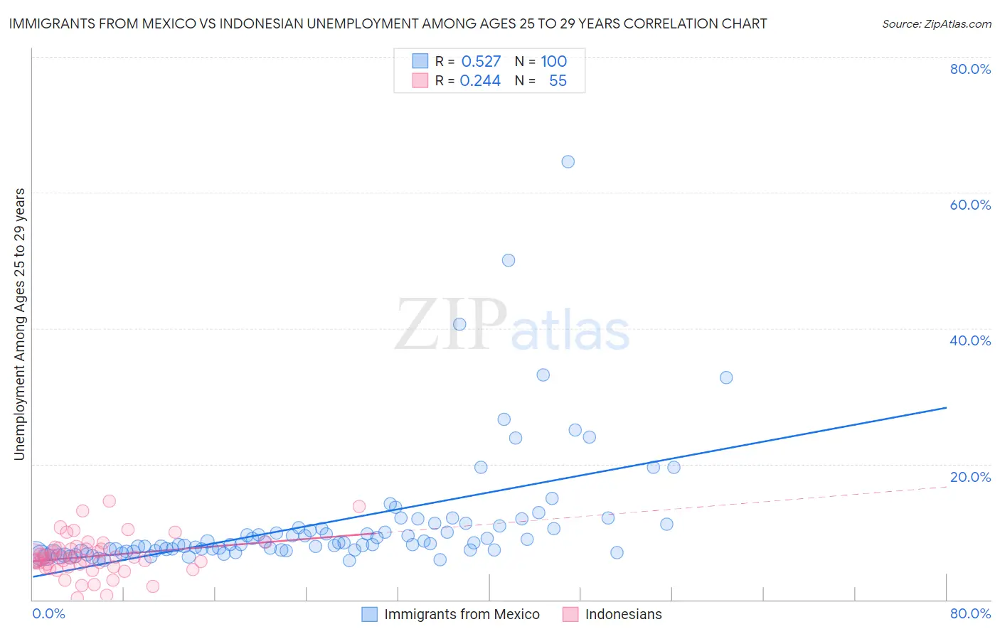 Immigrants from Mexico vs Indonesian Unemployment Among Ages 25 to 29 years