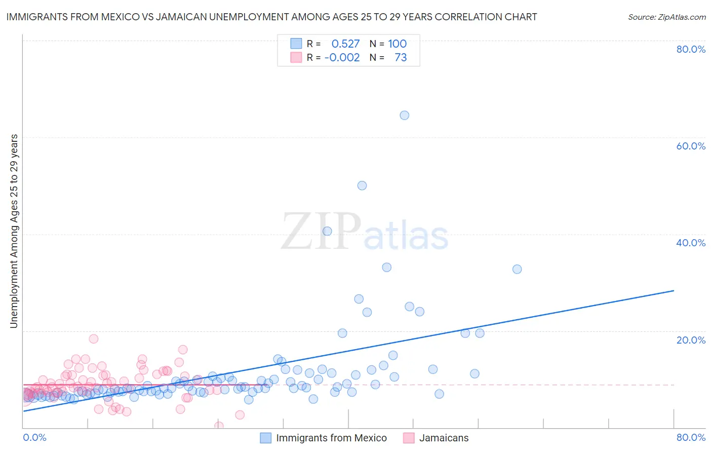Immigrants from Mexico vs Jamaican Unemployment Among Ages 25 to 29 years