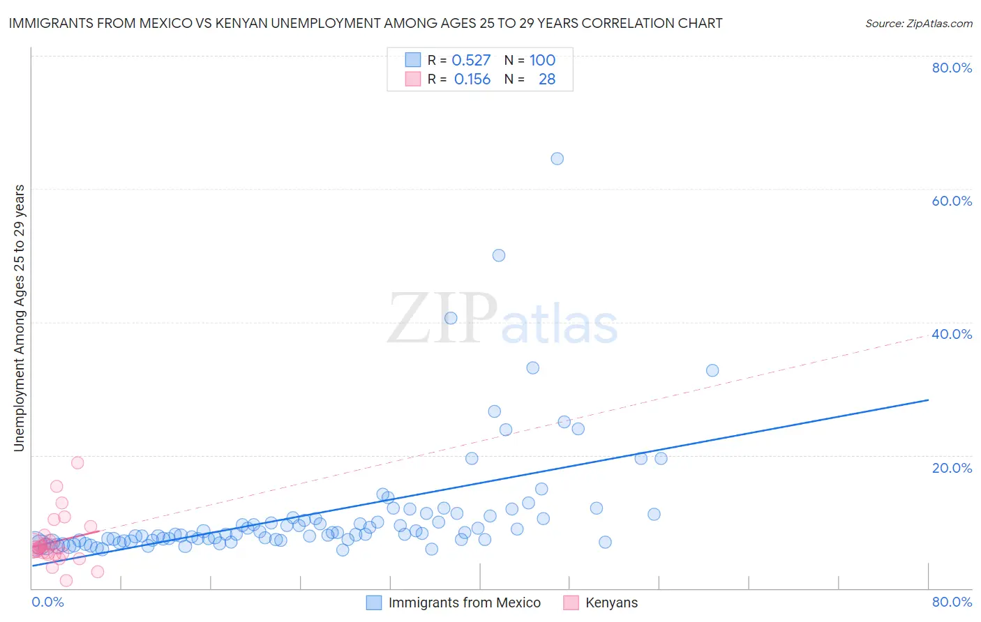 Immigrants from Mexico vs Kenyan Unemployment Among Ages 25 to 29 years
