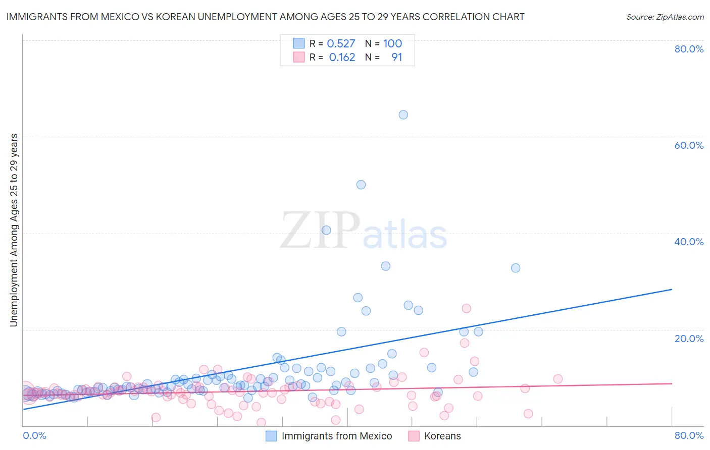 Immigrants from Mexico vs Korean Unemployment Among Ages 25 to 29 years