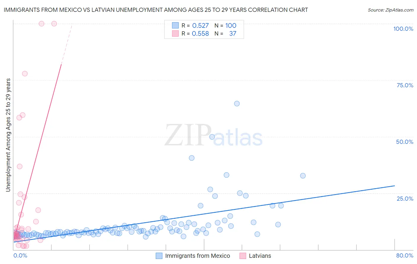 Immigrants from Mexico vs Latvian Unemployment Among Ages 25 to 29 years