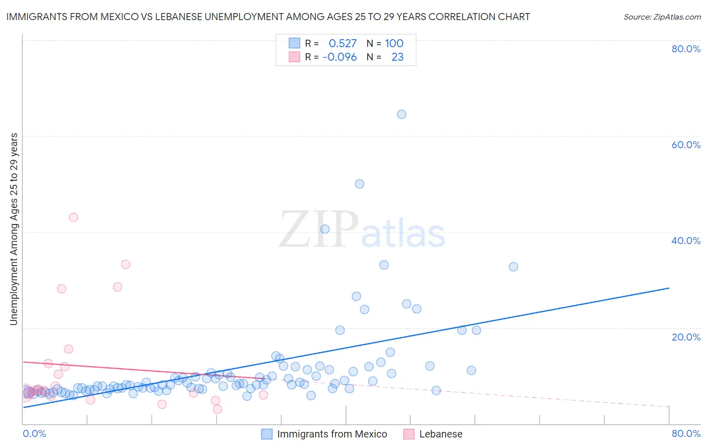 Immigrants from Mexico vs Lebanese Unemployment Among Ages 25 to 29 years
