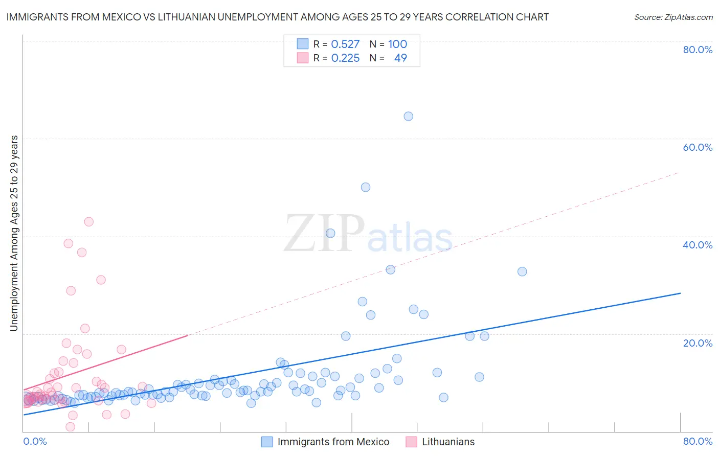 Immigrants from Mexico vs Lithuanian Unemployment Among Ages 25 to 29 years