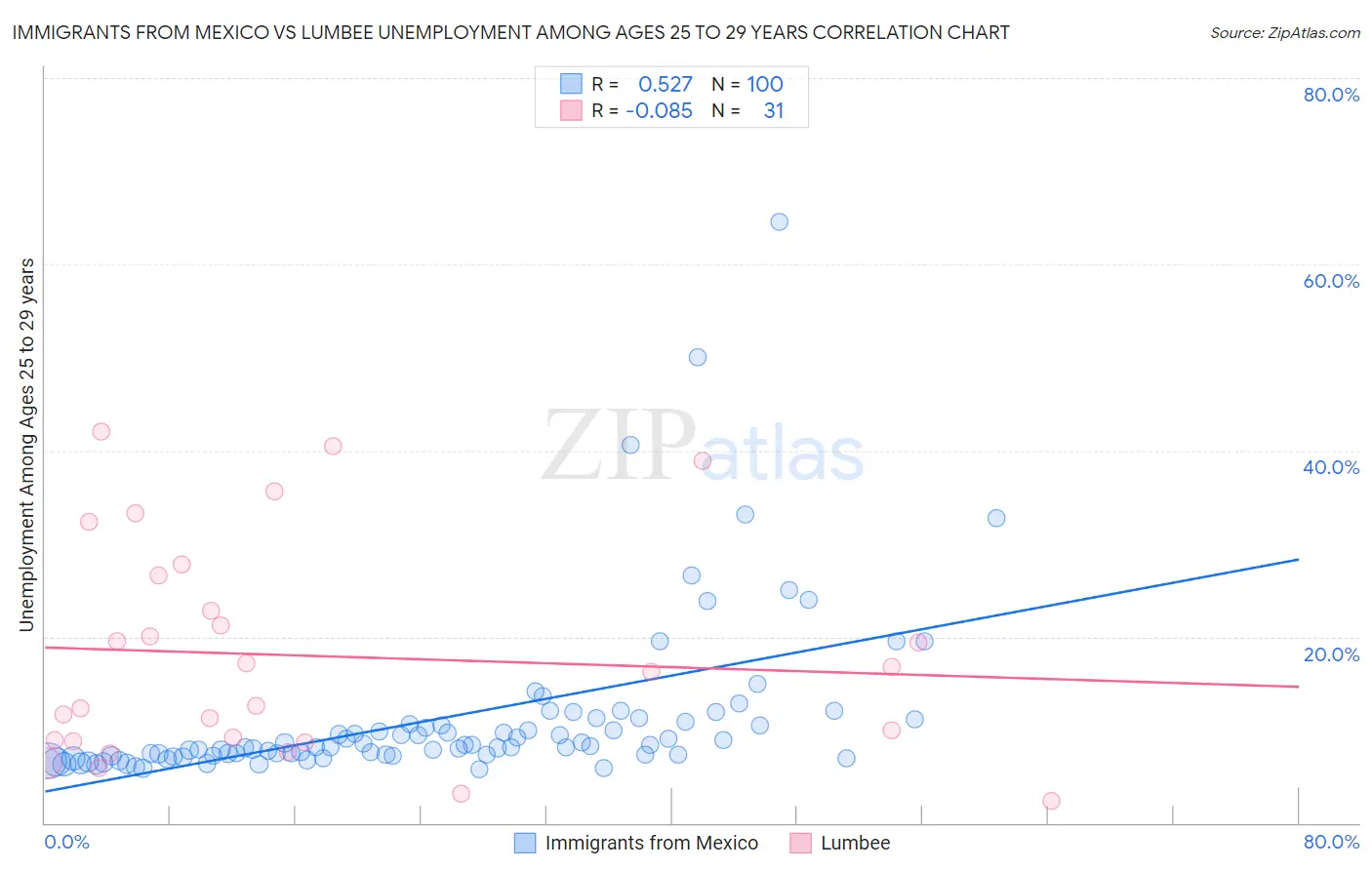 Immigrants from Mexico vs Lumbee Unemployment Among Ages 25 to 29 years