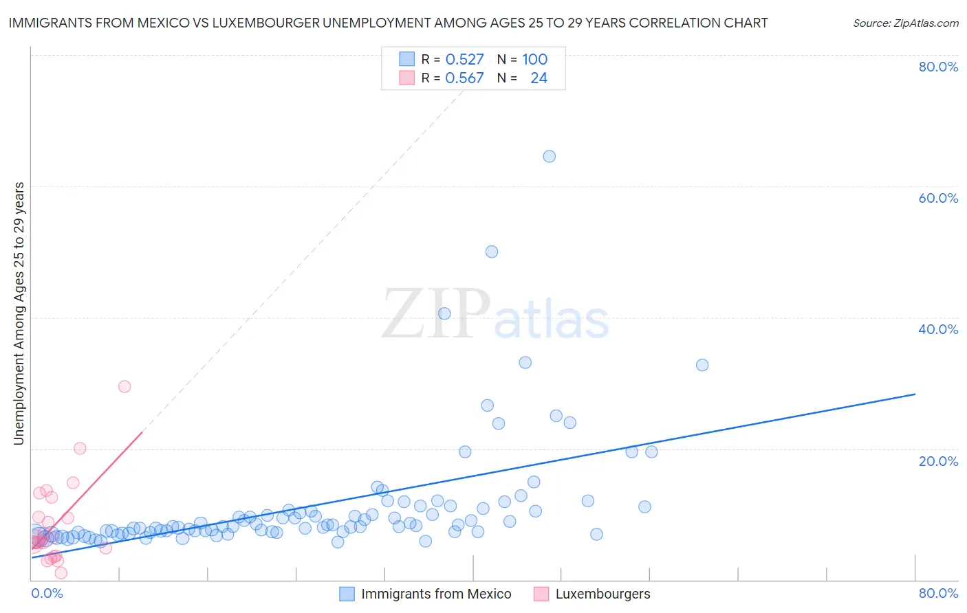Immigrants from Mexico vs Luxembourger Unemployment Among Ages 25 to 29 years