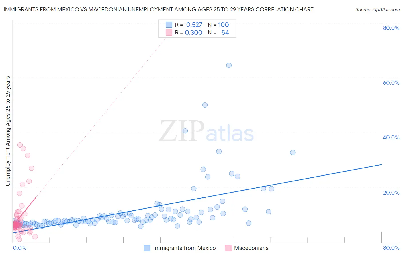 Immigrants from Mexico vs Macedonian Unemployment Among Ages 25 to 29 years