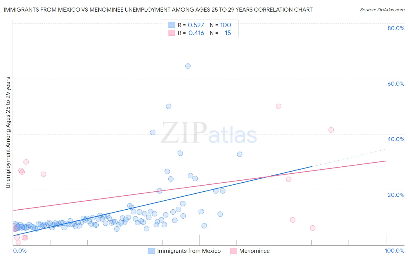 Immigrants from Mexico vs Menominee Unemployment Among Ages 25 to 29 years