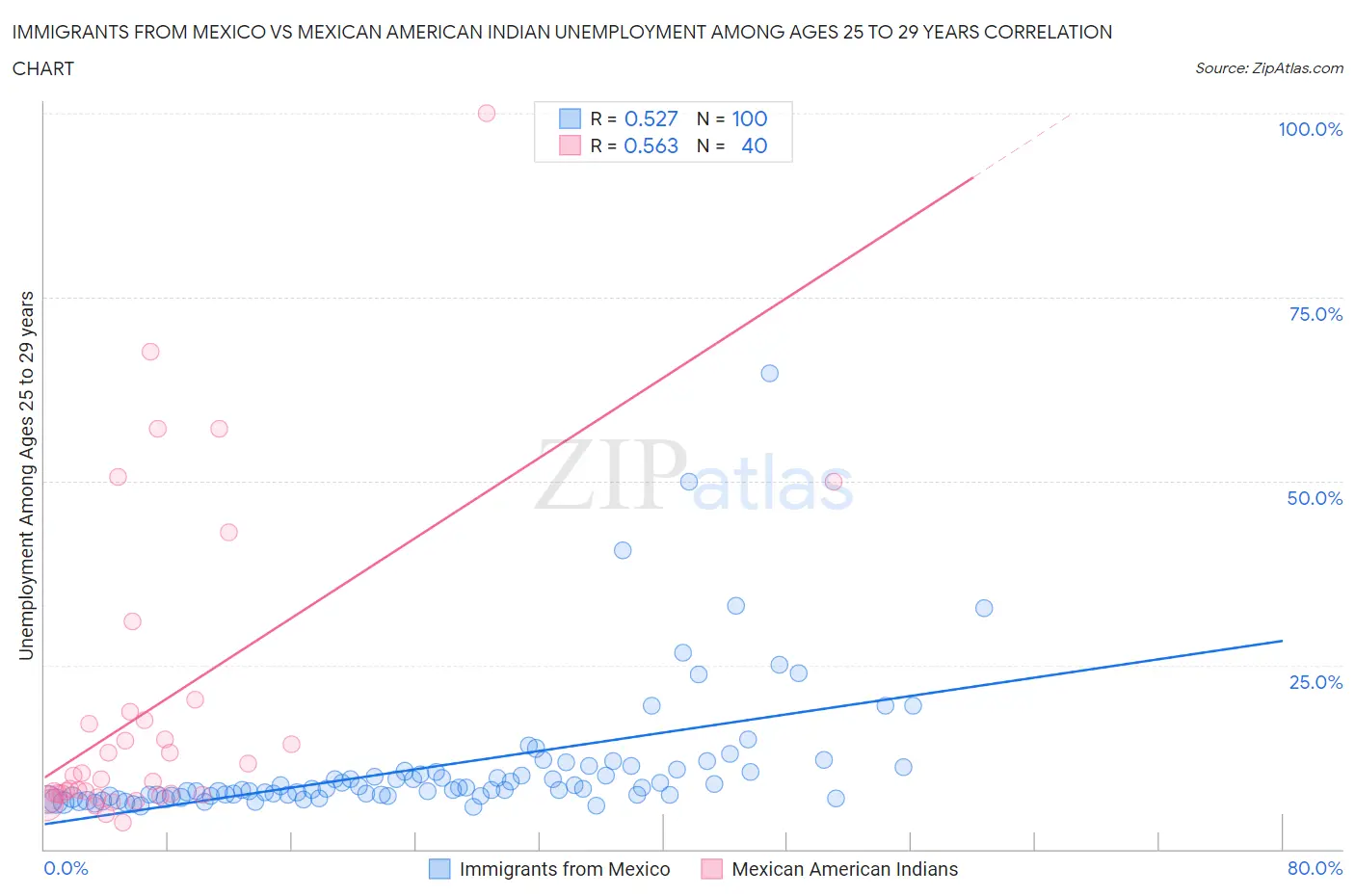 Immigrants from Mexico vs Mexican American Indian Unemployment Among Ages 25 to 29 years