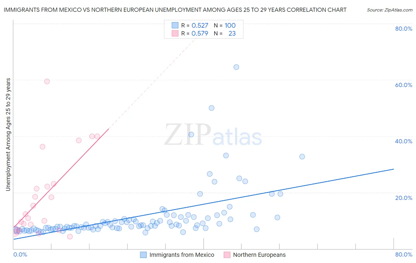 Immigrants from Mexico vs Northern European Unemployment Among Ages 25 to 29 years