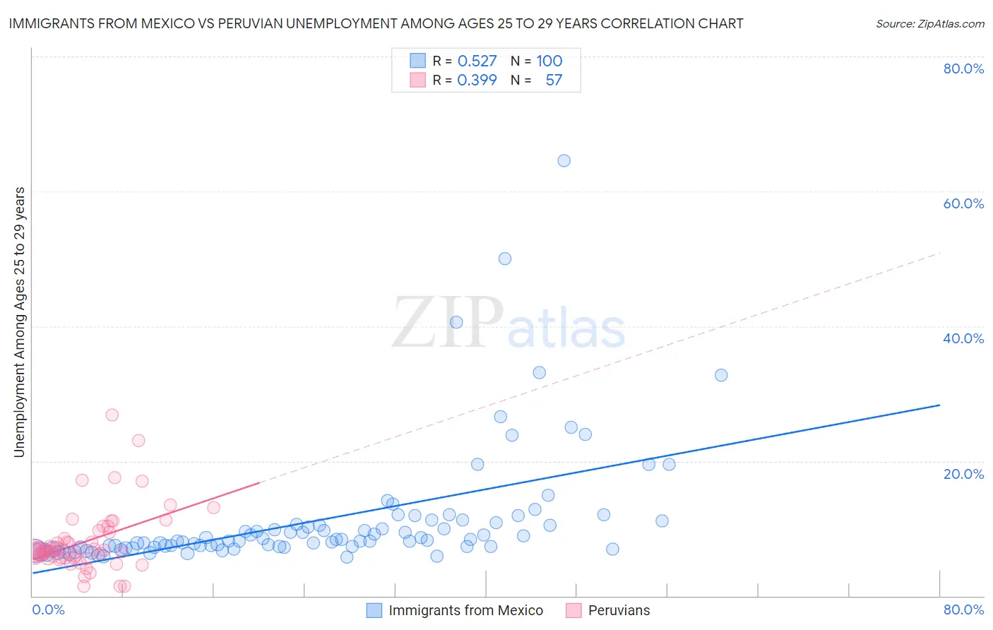 Immigrants from Mexico vs Peruvian Unemployment Among Ages 25 to 29 years