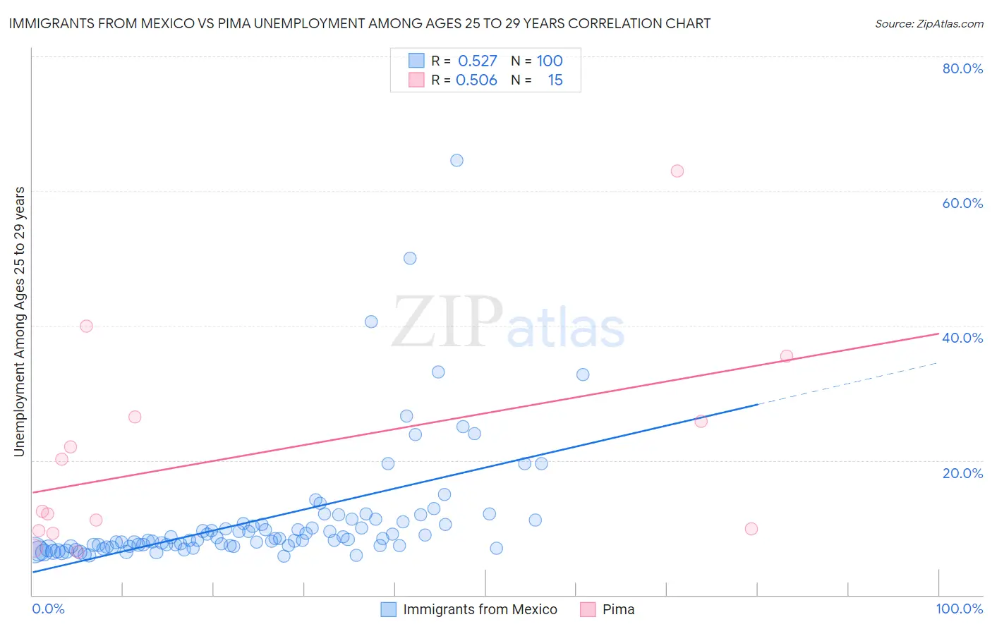 Immigrants from Mexico vs Pima Unemployment Among Ages 25 to 29 years
