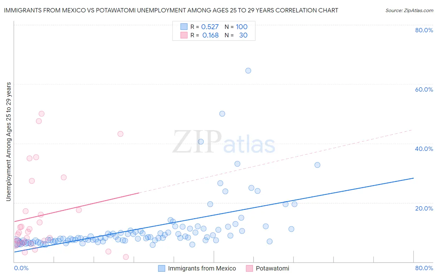 Immigrants from Mexico vs Potawatomi Unemployment Among Ages 25 to 29 years