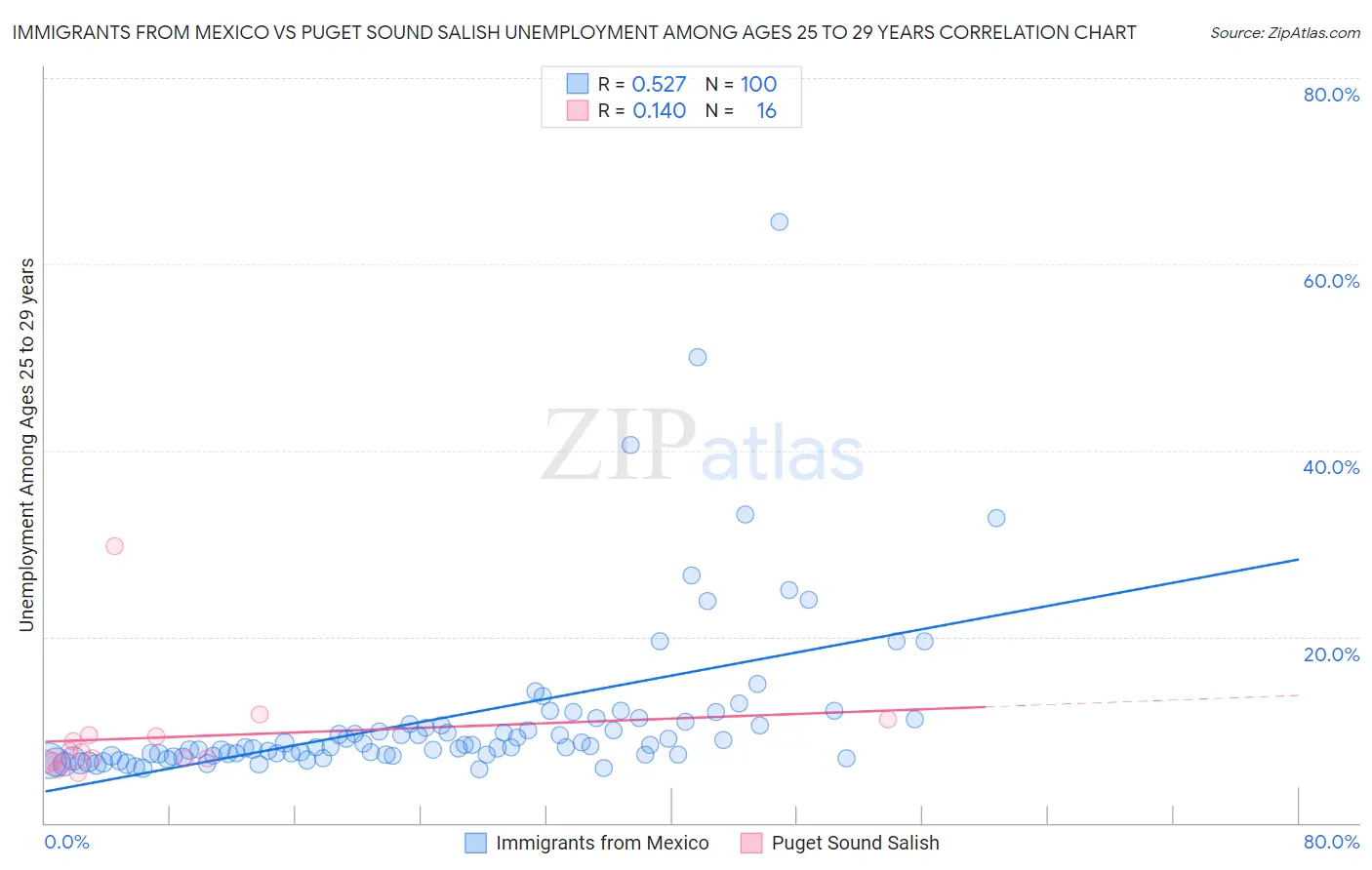 Immigrants from Mexico vs Puget Sound Salish Unemployment Among Ages 25 to 29 years