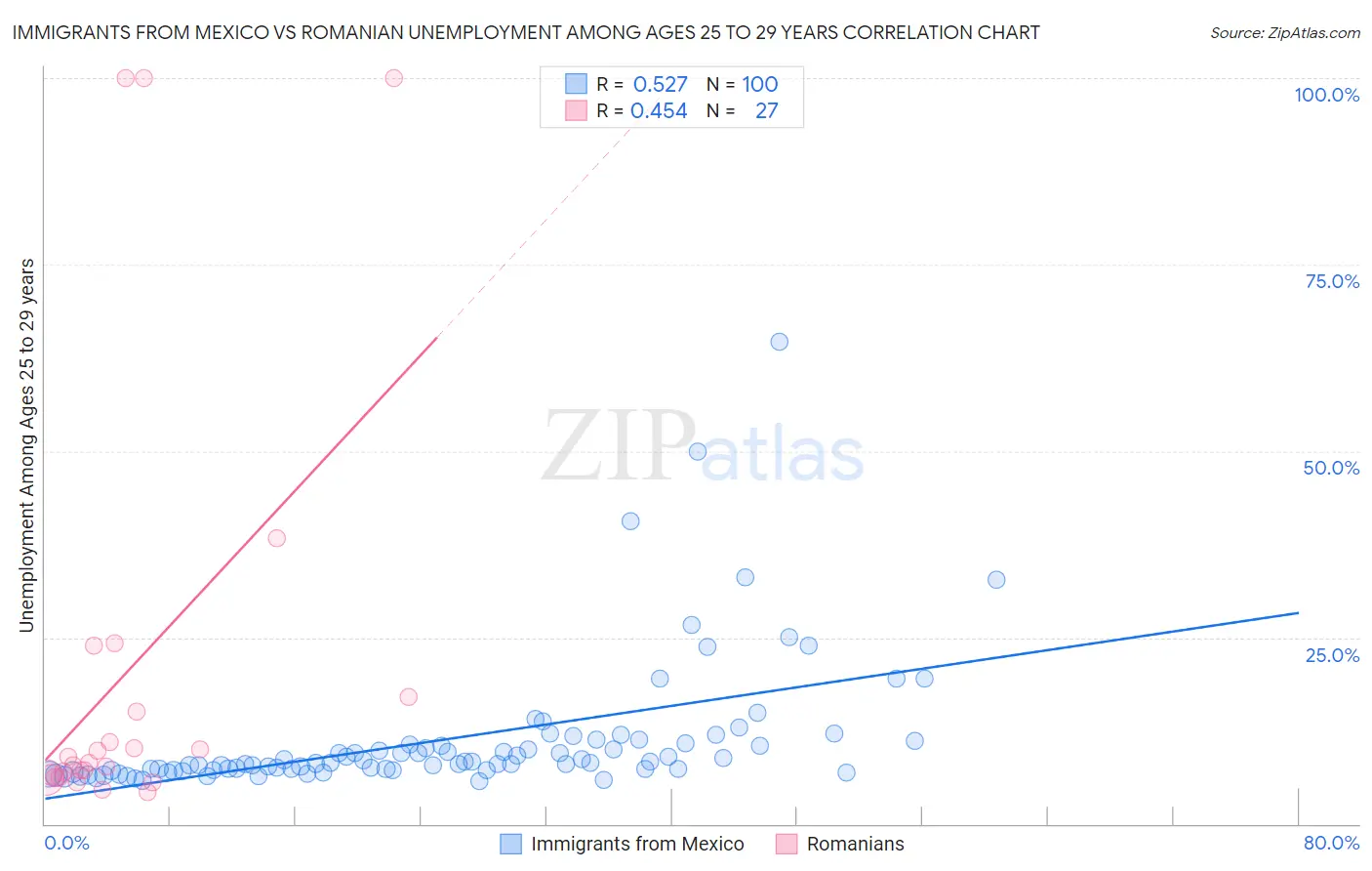 Immigrants from Mexico vs Romanian Unemployment Among Ages 25 to 29 years