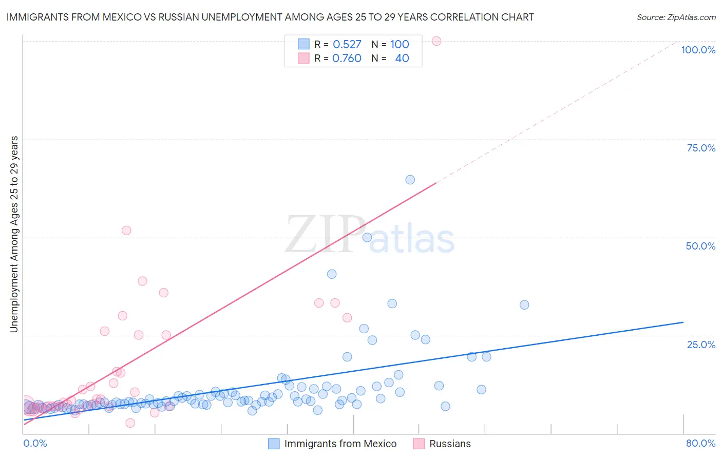 Immigrants from Mexico vs Russian Unemployment Among Ages 25 to 29 years