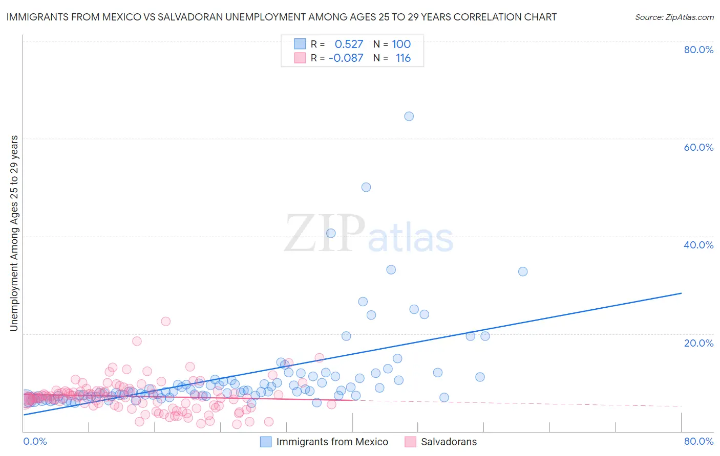 Immigrants from Mexico vs Salvadoran Unemployment Among Ages 25 to 29 years
