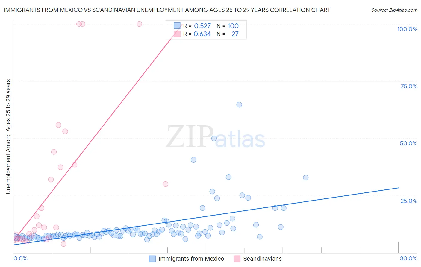 Immigrants from Mexico vs Scandinavian Unemployment Among Ages 25 to 29 years