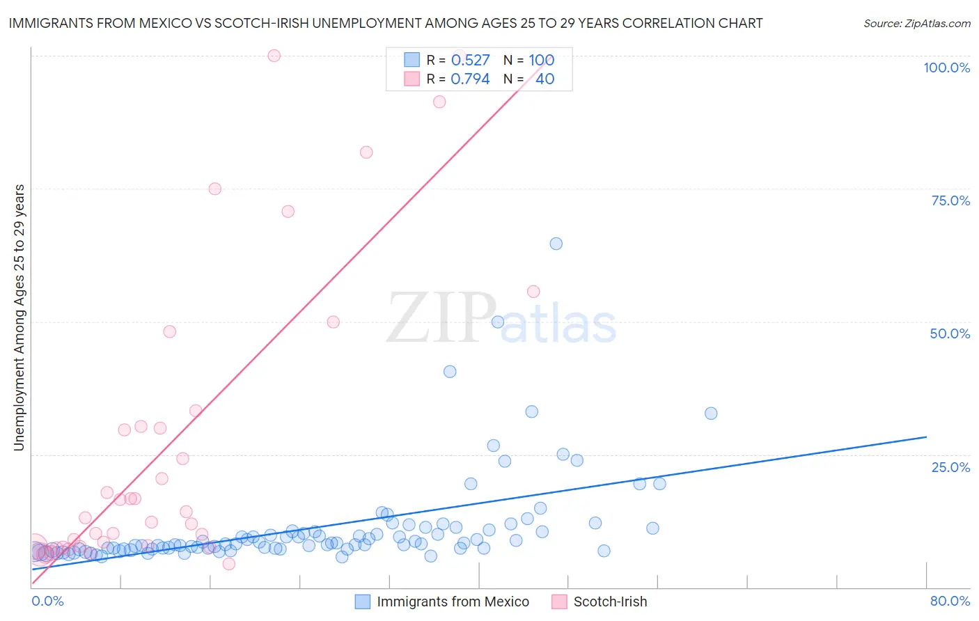 Immigrants from Mexico vs Scotch-Irish Unemployment Among Ages 25 to 29 years