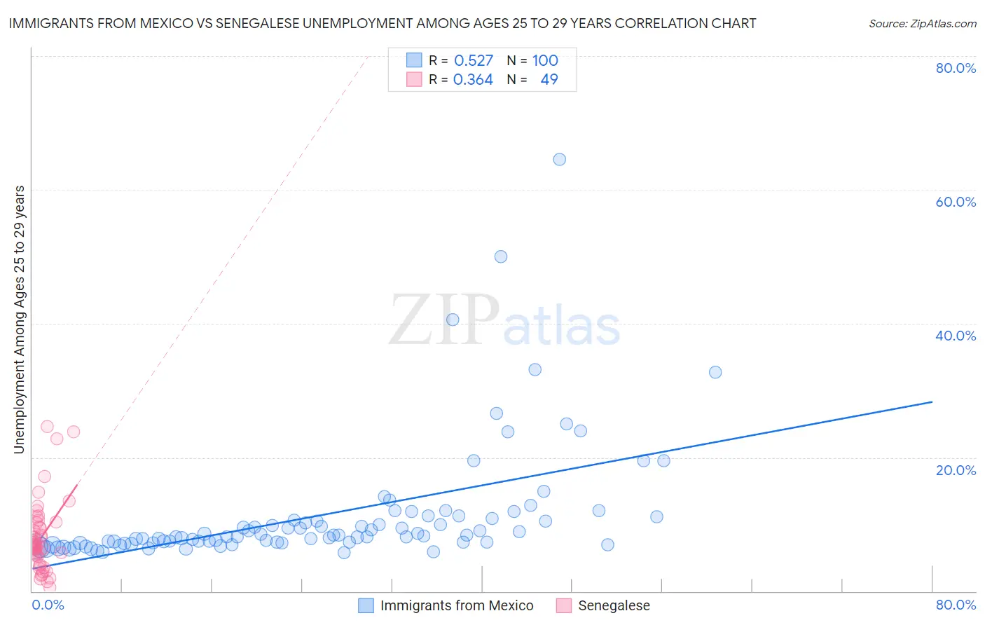 Immigrants from Mexico vs Senegalese Unemployment Among Ages 25 to 29 years