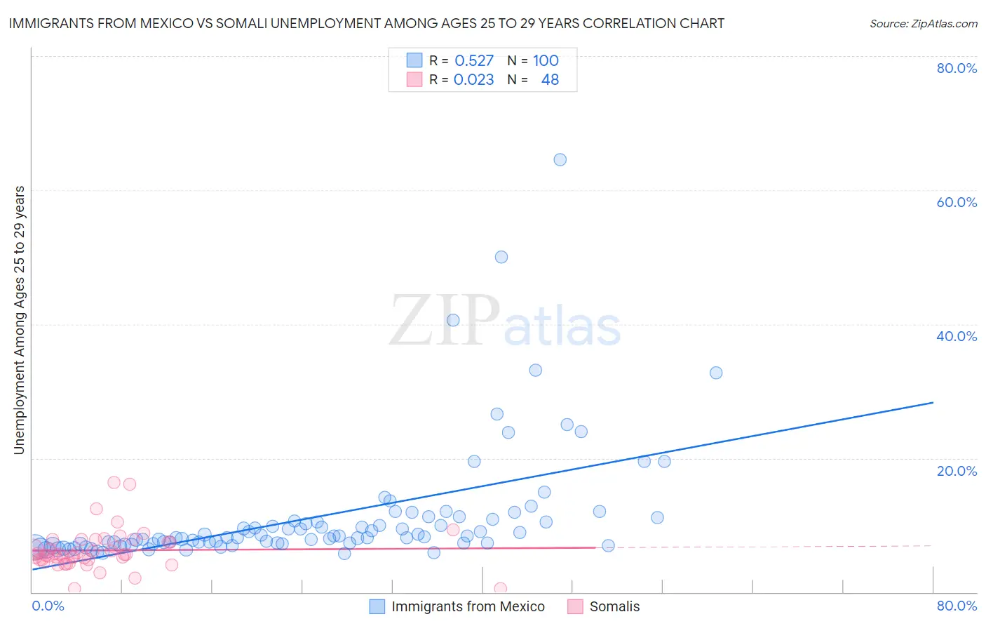 Immigrants from Mexico vs Somali Unemployment Among Ages 25 to 29 years