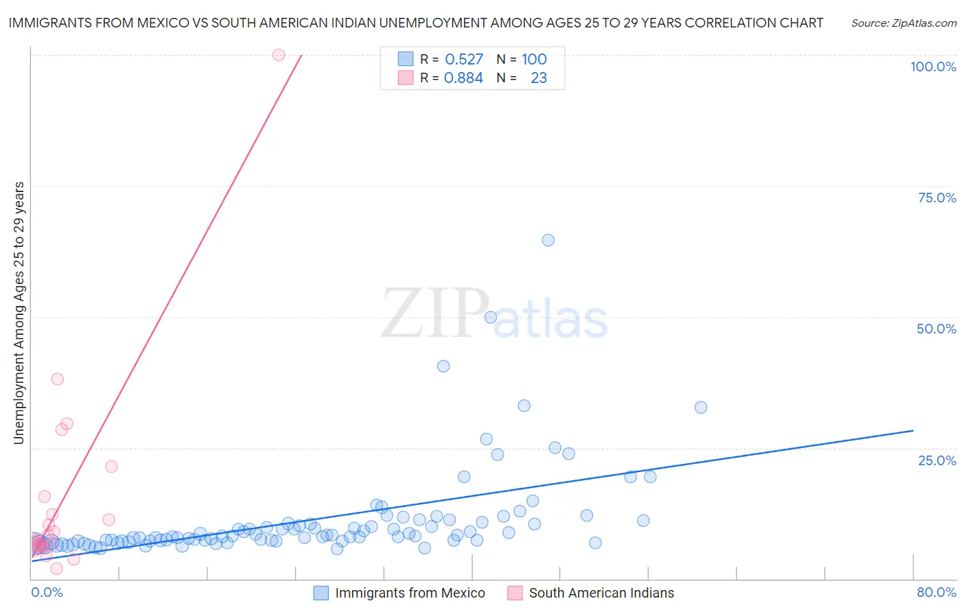 Immigrants from Mexico vs South American Indian Unemployment Among Ages 25 to 29 years