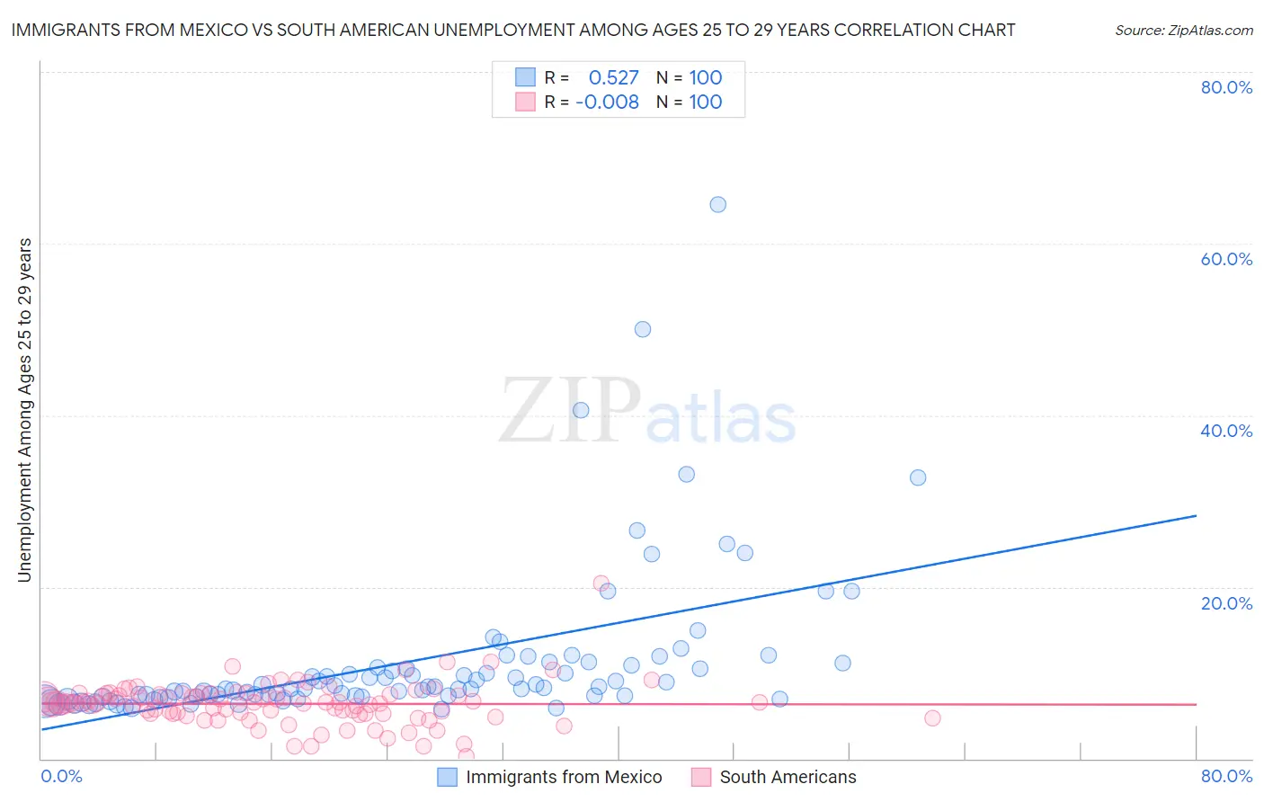Immigrants from Mexico vs South American Unemployment Among Ages 25 to 29 years