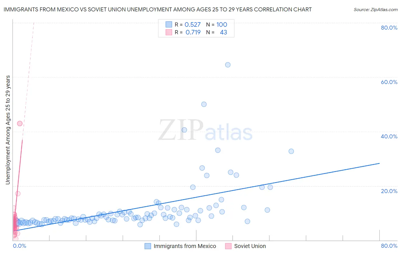 Immigrants from Mexico vs Soviet Union Unemployment Among Ages 25 to 29 years