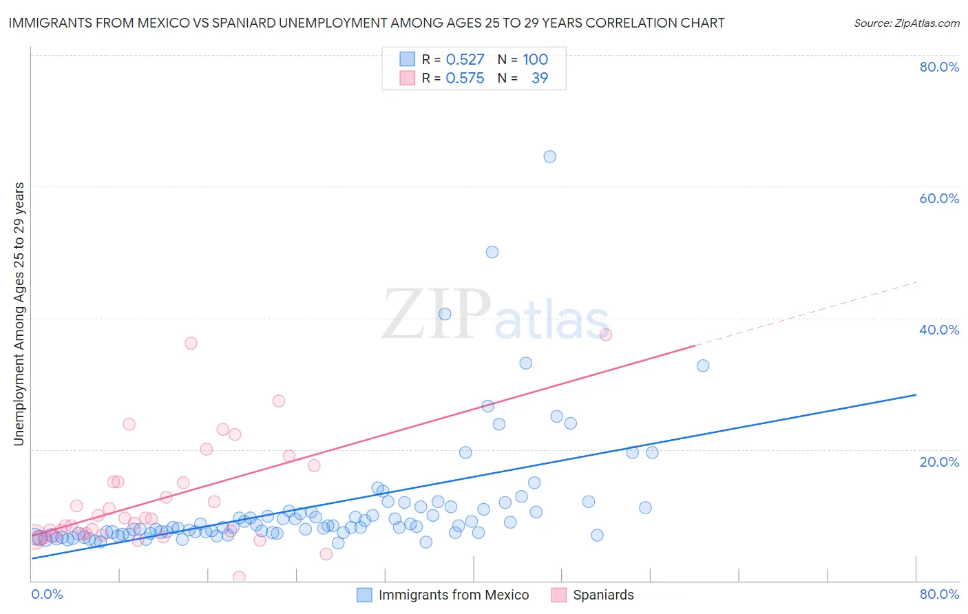 Immigrants from Mexico vs Spaniard Unemployment Among Ages 25 to 29 years