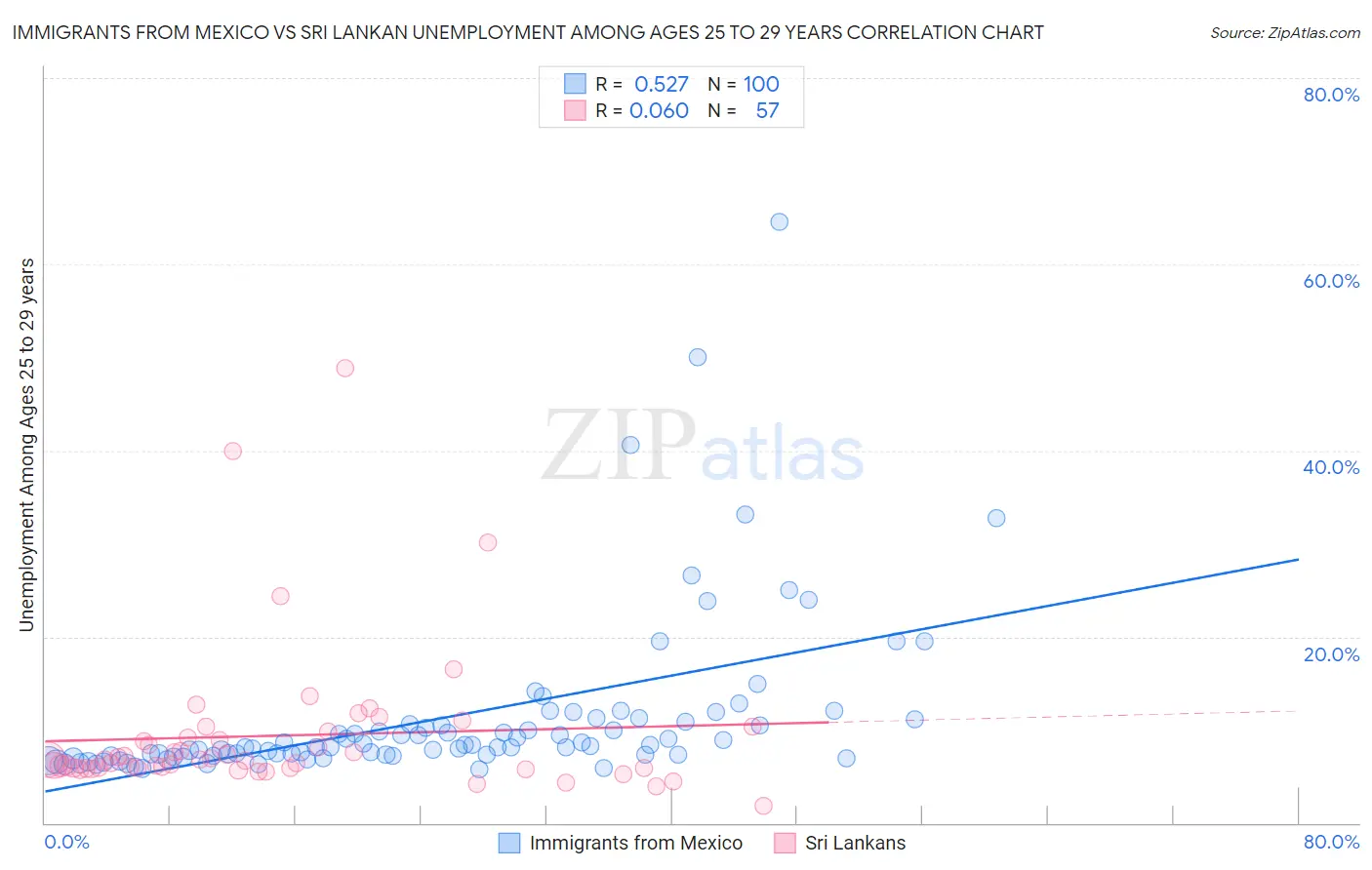 Immigrants from Mexico vs Sri Lankan Unemployment Among Ages 25 to 29 years