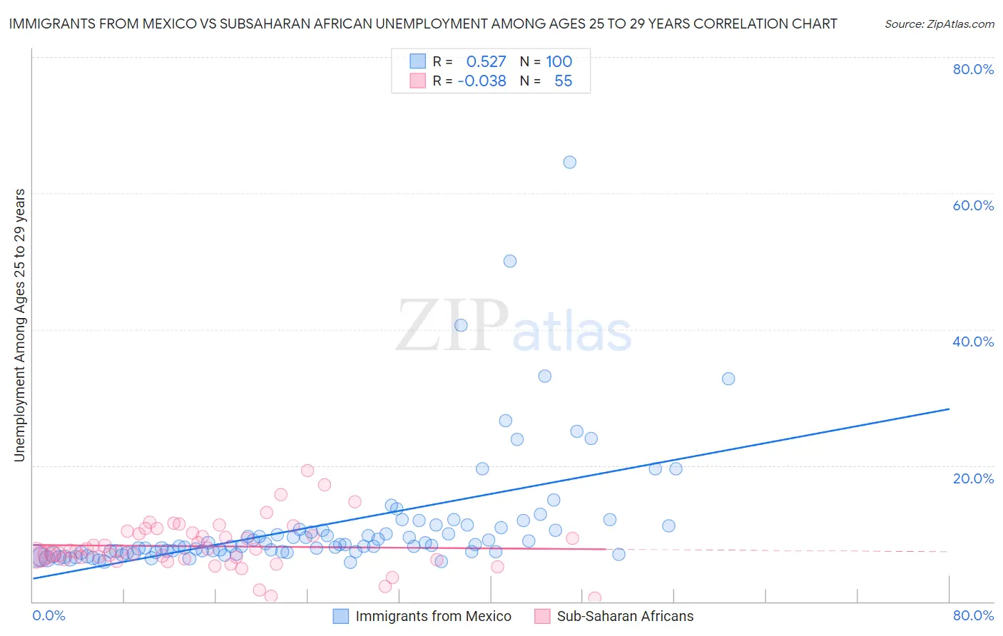 Immigrants from Mexico vs Subsaharan African Unemployment Among Ages 25 to 29 years