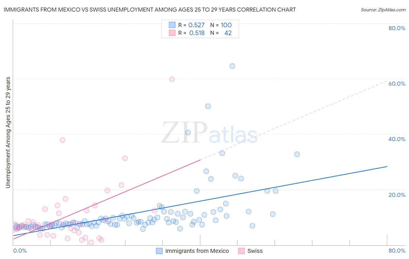 Immigrants from Mexico vs Swiss Unemployment Among Ages 25 to 29 years