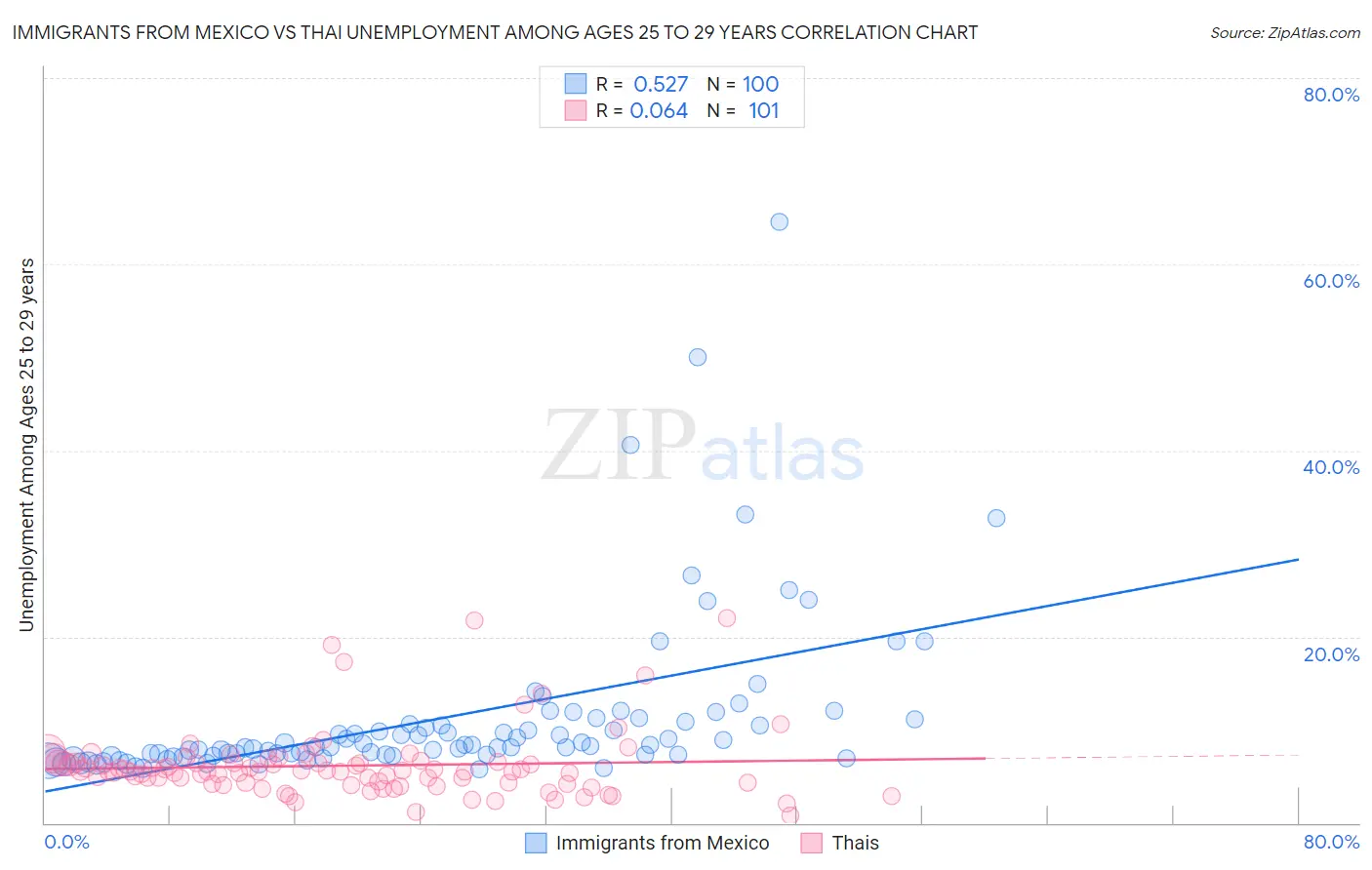 Immigrants from Mexico vs Thai Unemployment Among Ages 25 to 29 years