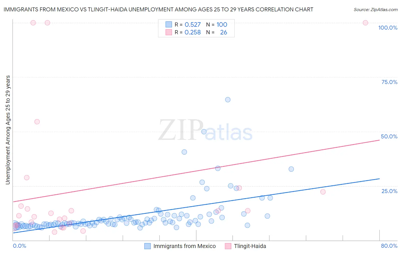 Immigrants from Mexico vs Tlingit-Haida Unemployment Among Ages 25 to 29 years